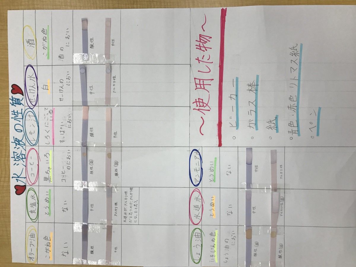 小学6年生理科実験 水溶液の性質をしらべよう 田川の塾で実績多数の鞍陵塾がブログでお役立ち情報をお届け